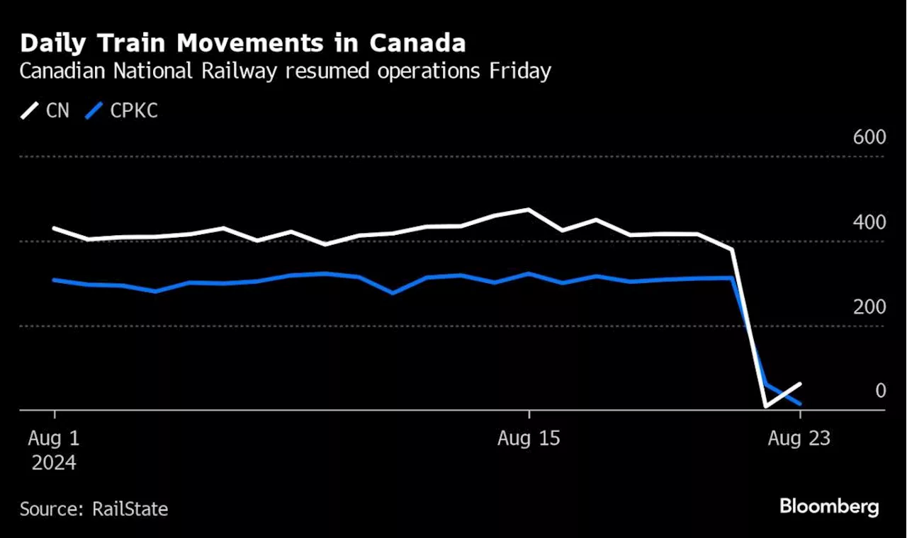 Canada Labor Board Orders Rail Employees Back to Work