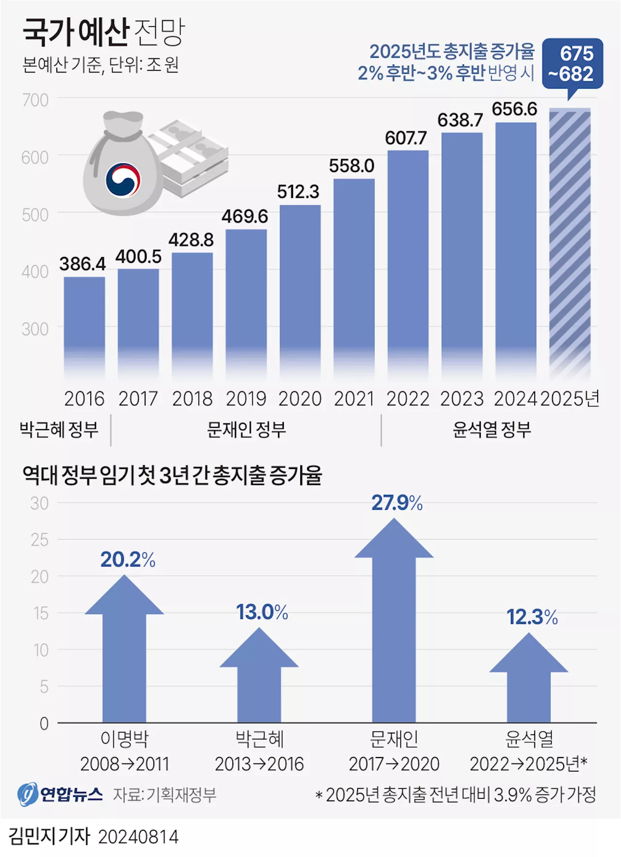 [다음주 경제] 내년 나라 살림은…예산안 윤곽