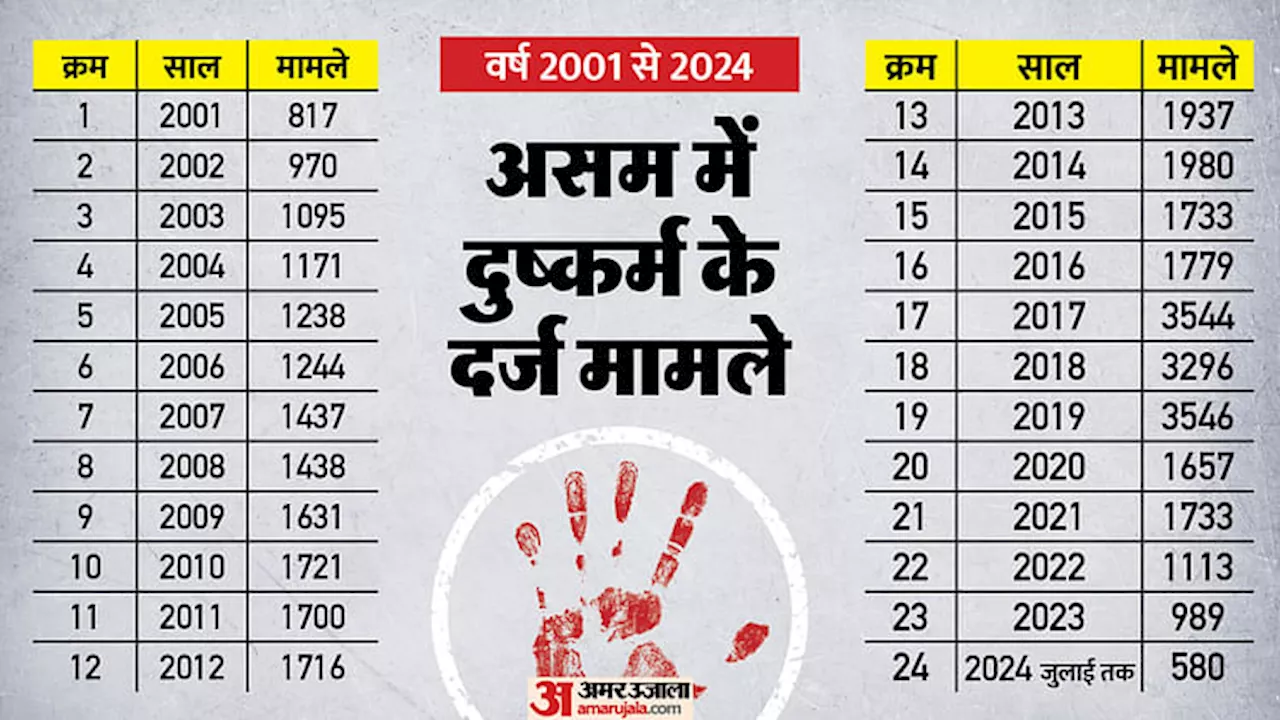 असम: CM हिमंत का दावा- BJP शासन में महिला अपराध कम, दिखाए 24 साल के आंकड़े; कांग्रेस बोली- सरकार जिम्मेदारी ले