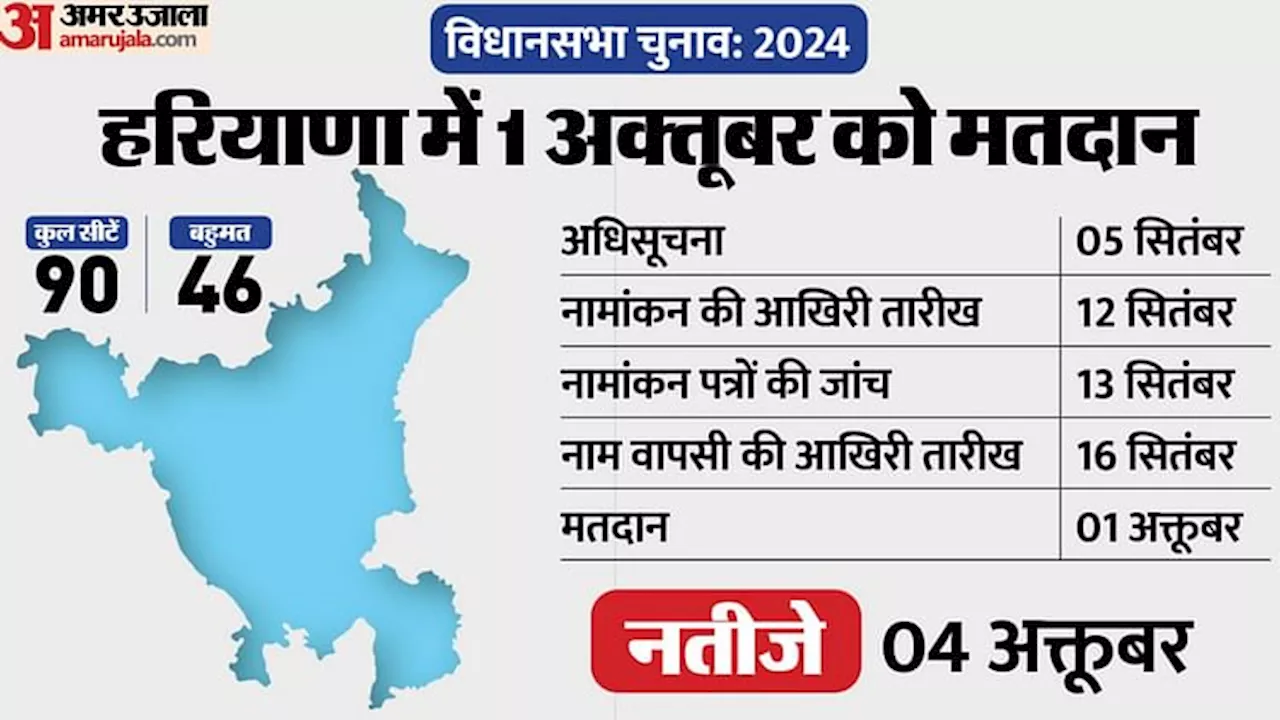 Haryana Assembly Election 2024: चुनाव की तारीखों में हो सकता है बदलाव, भाजपा ने उठाई है मांग; बताया ये कारण