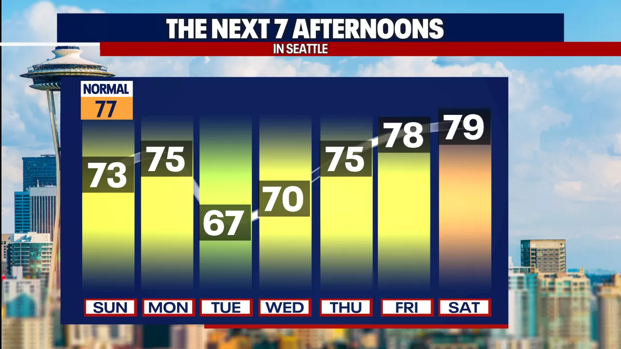 Seattle temperatures rebound to almost 80 degrees for Labor Day weekend