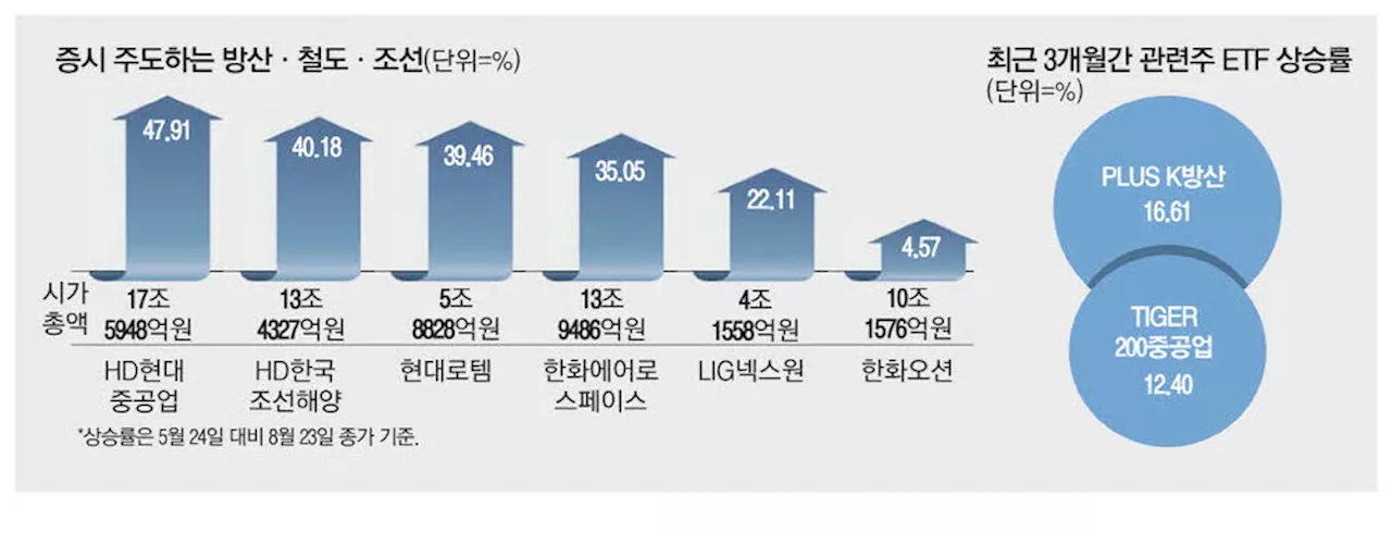 수주 풍년에 방산·철도·조선 ETF '각광'