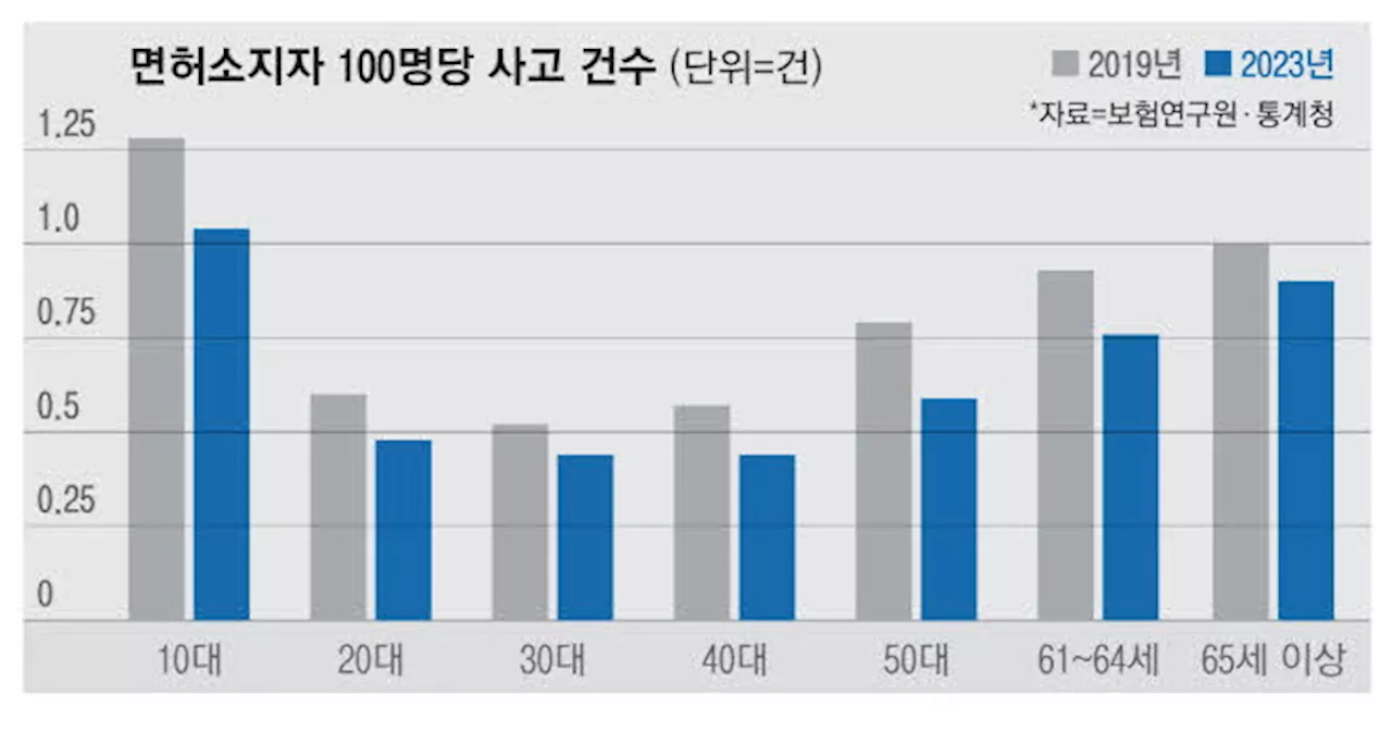 65세 이상 교통사고율 10대 다음으로 높아