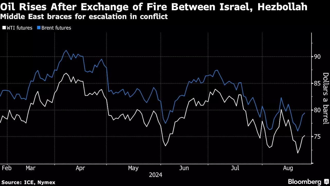 Oil Rises as Israeli Strikes on Lebanon Ratchets Tensions Higher