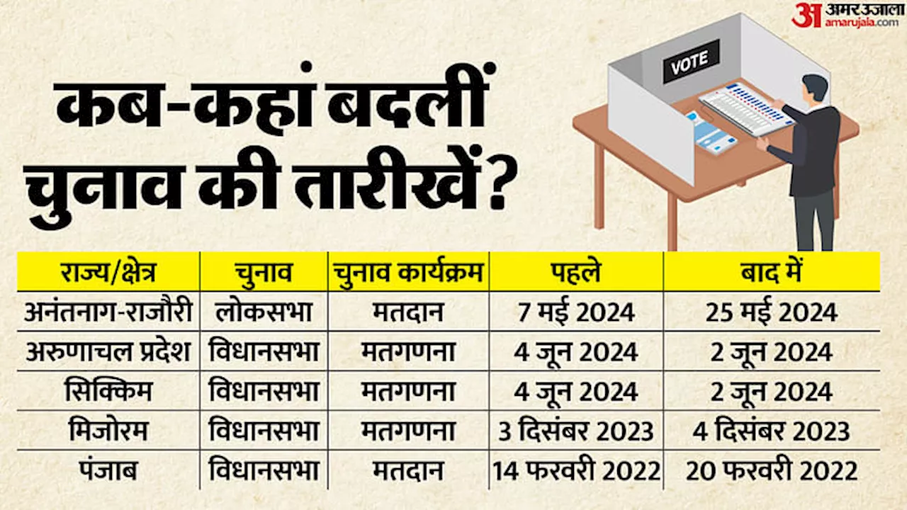 Election: पंजाब-कश्मीर से लेकर अरुणाचल-सिक्किम-मिजोरम तक में बदलीं चुनाव तारीखें, अब हरियाणा में मांग क्यों?