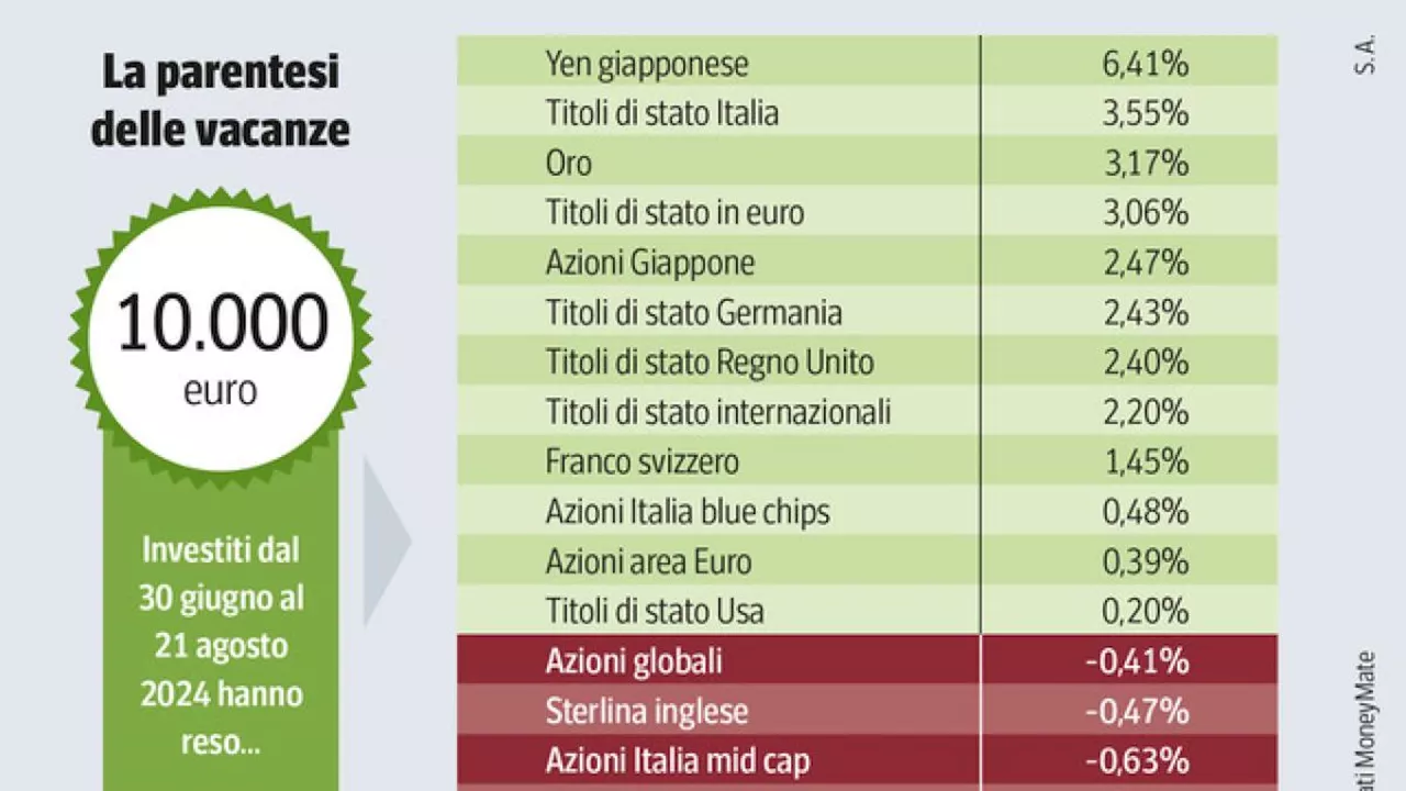 Borse, bond, oro, come investire: sei domande e sei risposte per ripartire (e guadagnare)