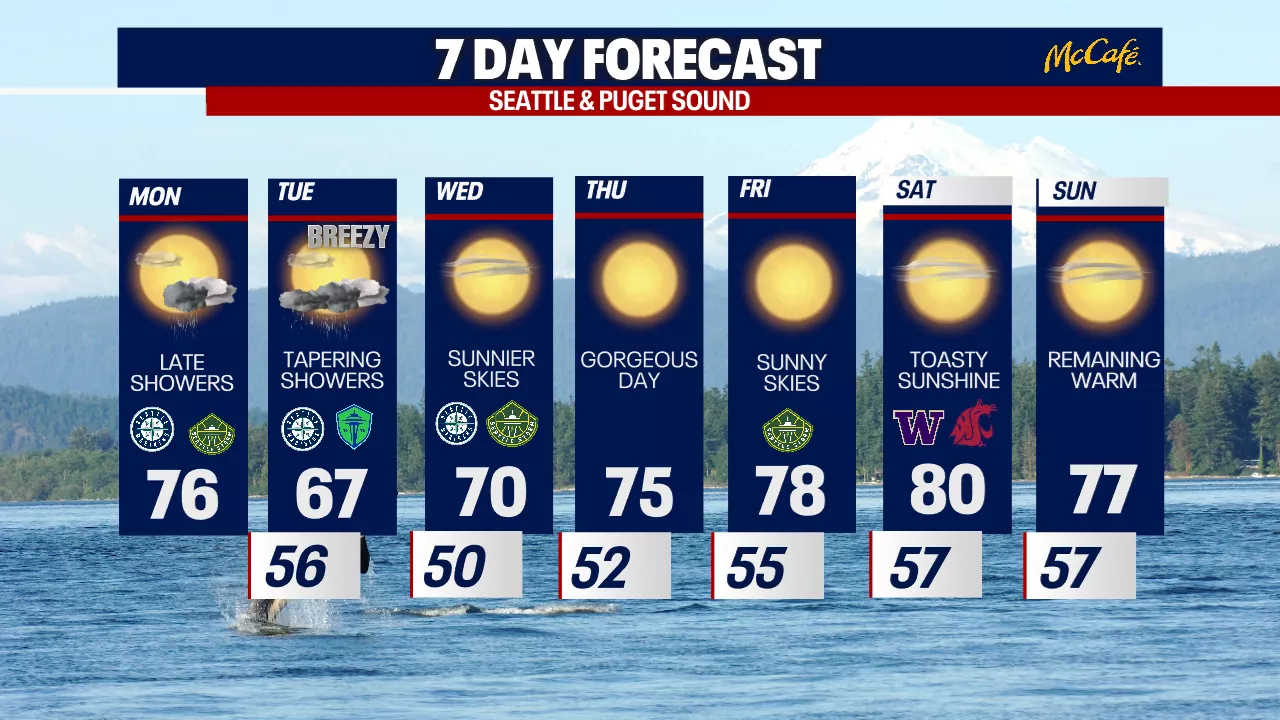 Highs reaching 80 degrees in Seattle for Labor Day weekend