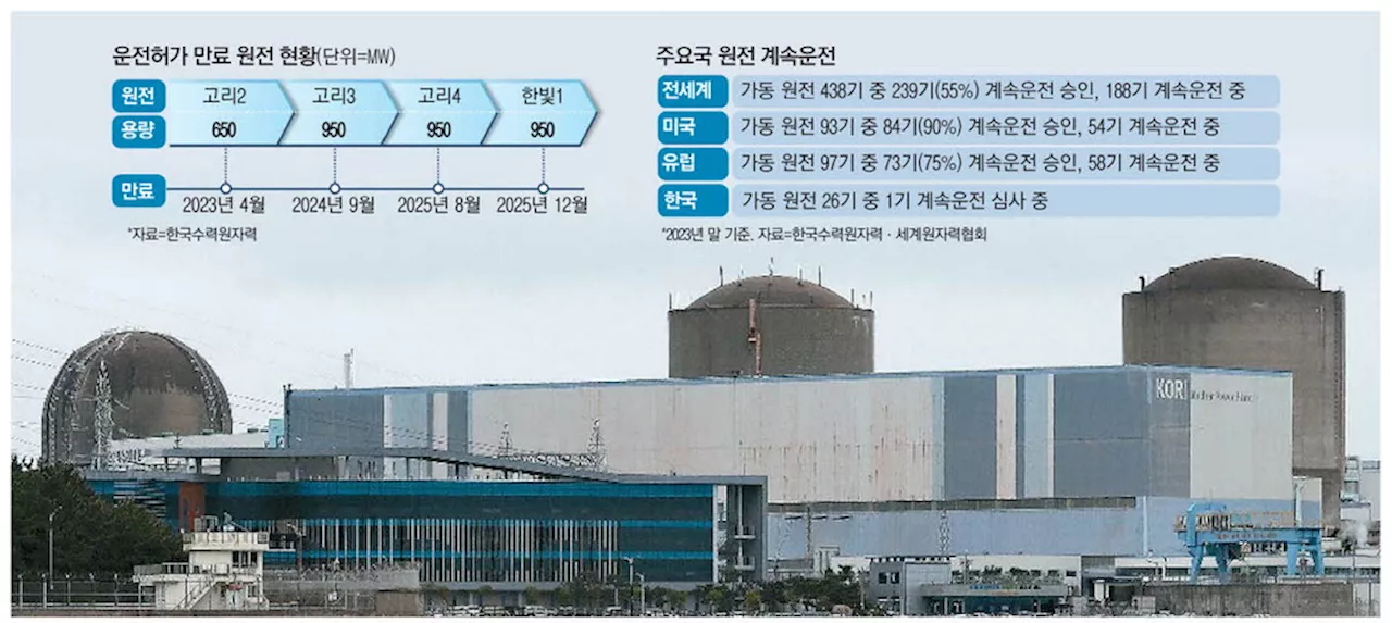 美, 원전 마르고 닳도록 가동…韓, 2030년까지 10기 중단 위기