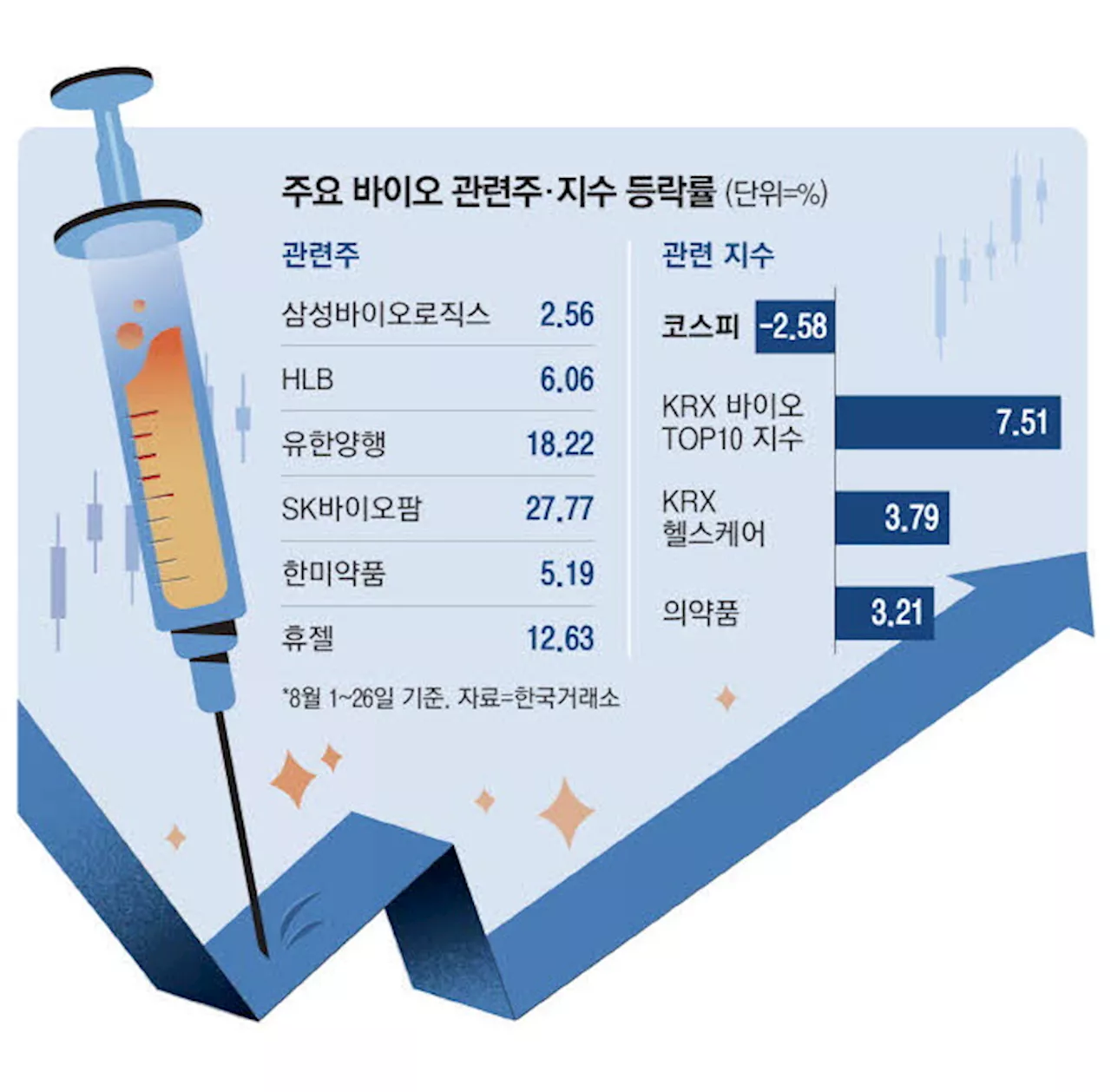 실적·금리 쌍끌이 … 바이오, 주도주로 부상