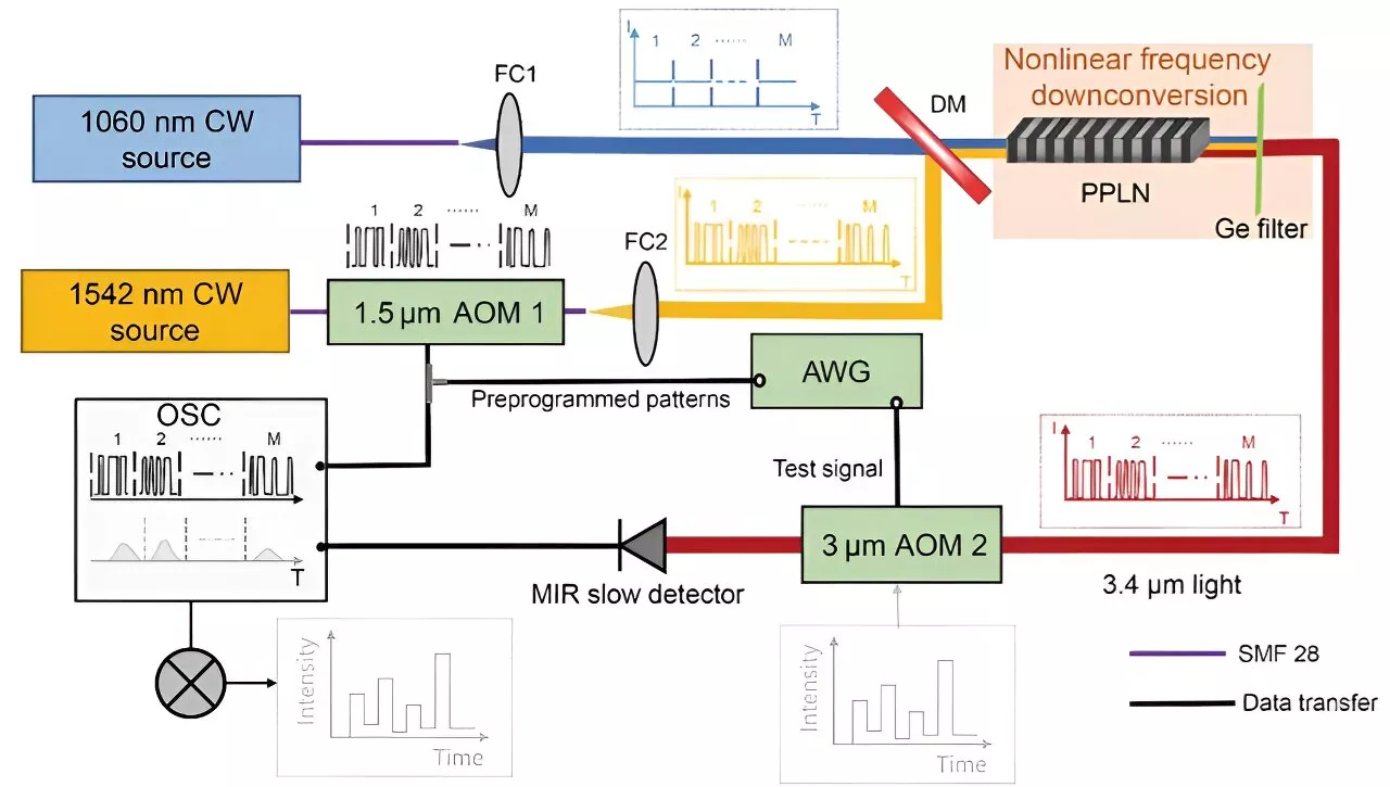 Proof-of-concept study demonstrates mid-infrared computational temporal ghost imaging