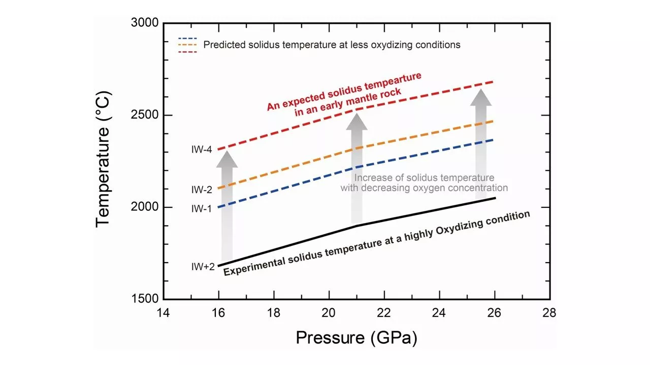 Uncovering the role of oxygen concentration in the formation of early Earth magma ocean