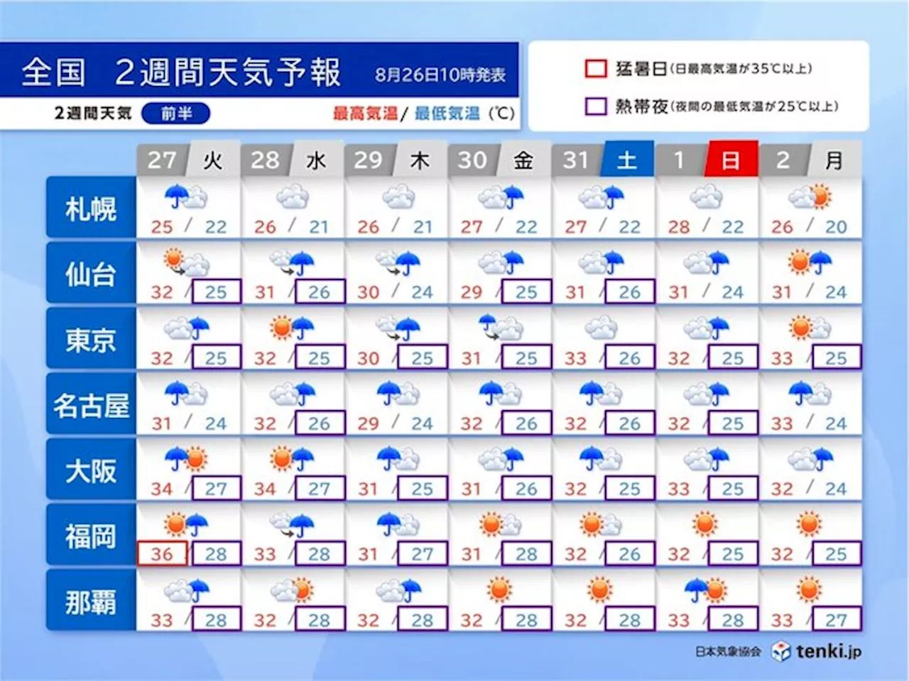 台風10号 29日～30日頃に西・東日本を直撃か 厳しすぎる残暑 2週間天気(気象予報士 青山 亜紀子 2024年08月26日)