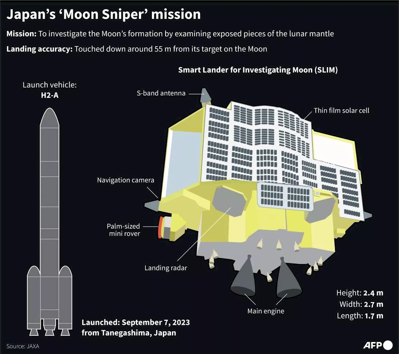 Japan's space agency ends Moon probe operation