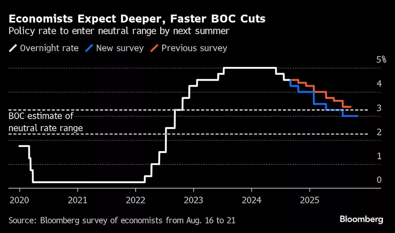 Bank of Canada Seen Cutting Rates Deeper, Faster Over Next Year