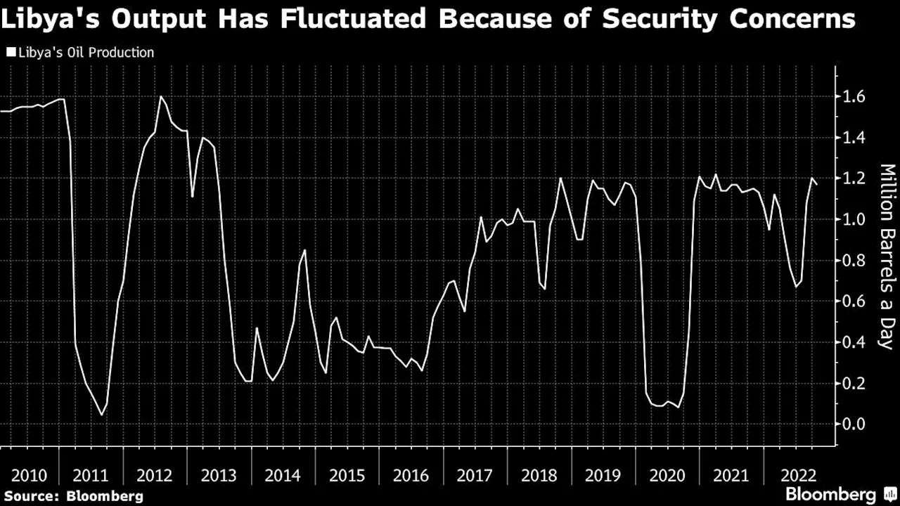 Libya Rival Government to Stop All Oil Output Amid Bank Row