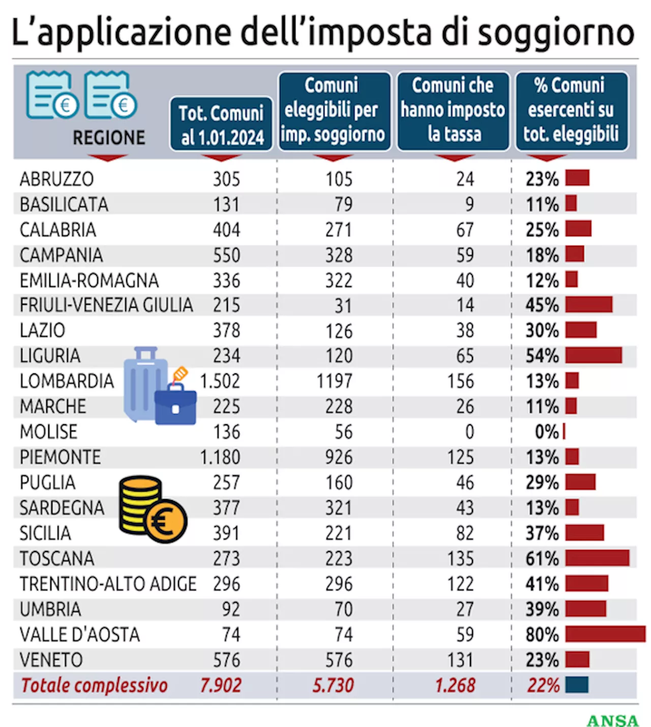 Presto il confronto sulla tassa di soggiorno, la applica 1 su 5