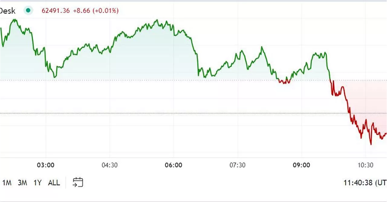 First Mover Americas: Bitcoin Drops as Traders Take Profits