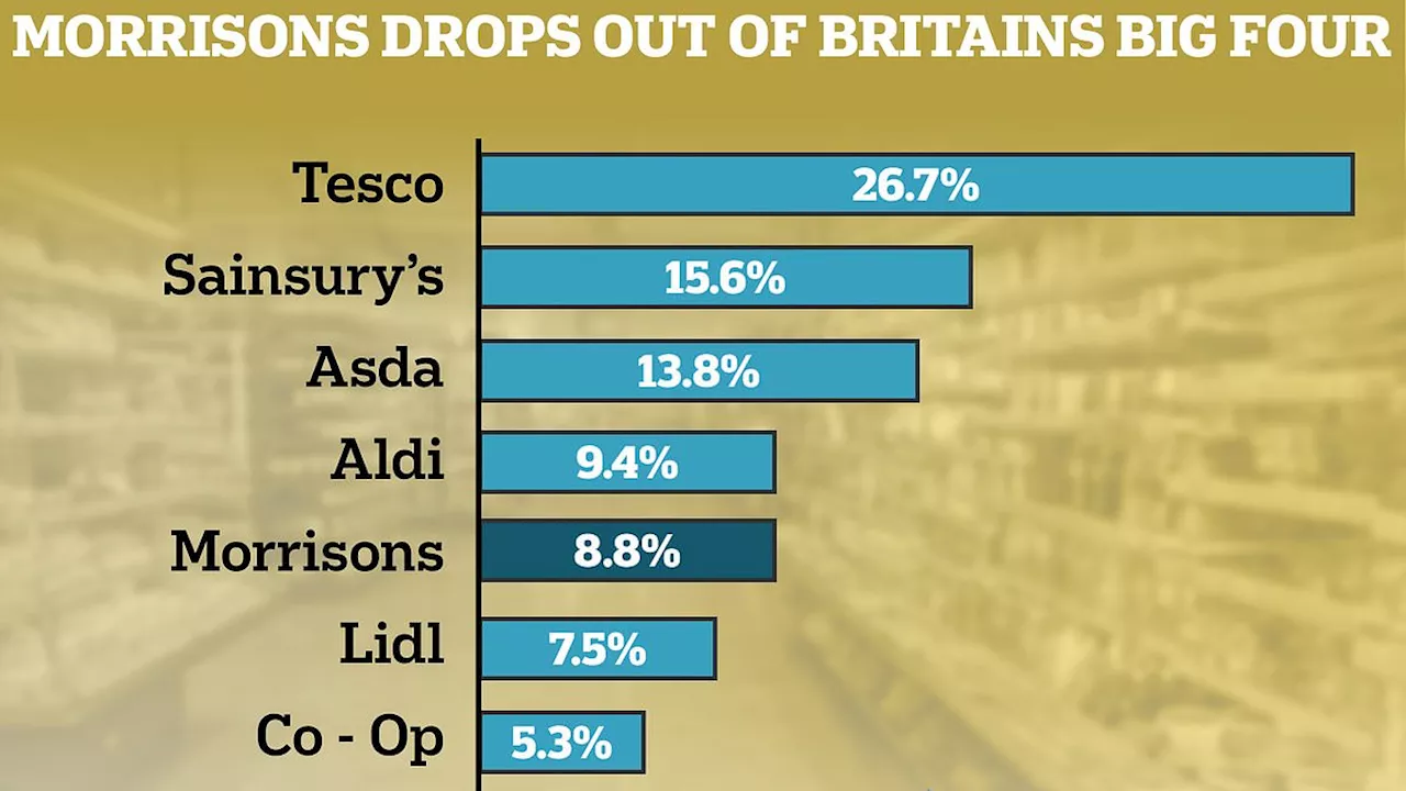 Morrisons reveal major change to 'increase productivity' in battle to return to Britain's 'top four'...