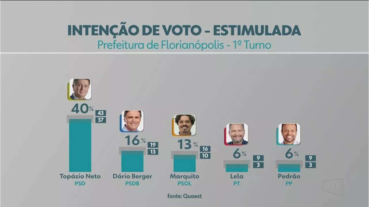 Quaest em Florianópolis: Topázio tem 40% das intenções de voto; Dário, 16%; e Marquito, 13%