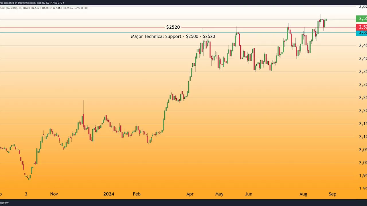 Gold Reaches New Record High Following Powell's Historic Speech