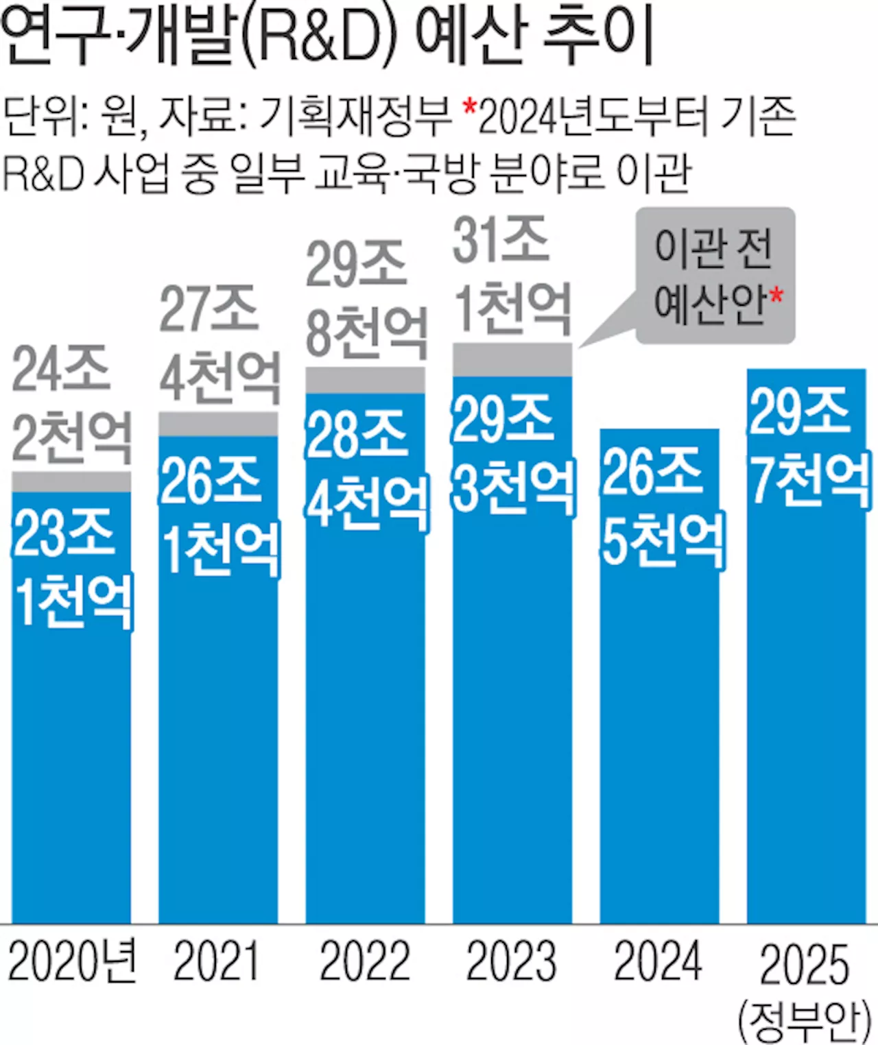 [2025년 예산안]‘카르텔’ 주장에 줄었던 R&D 예산, 한 해 만에 ‘리턴’