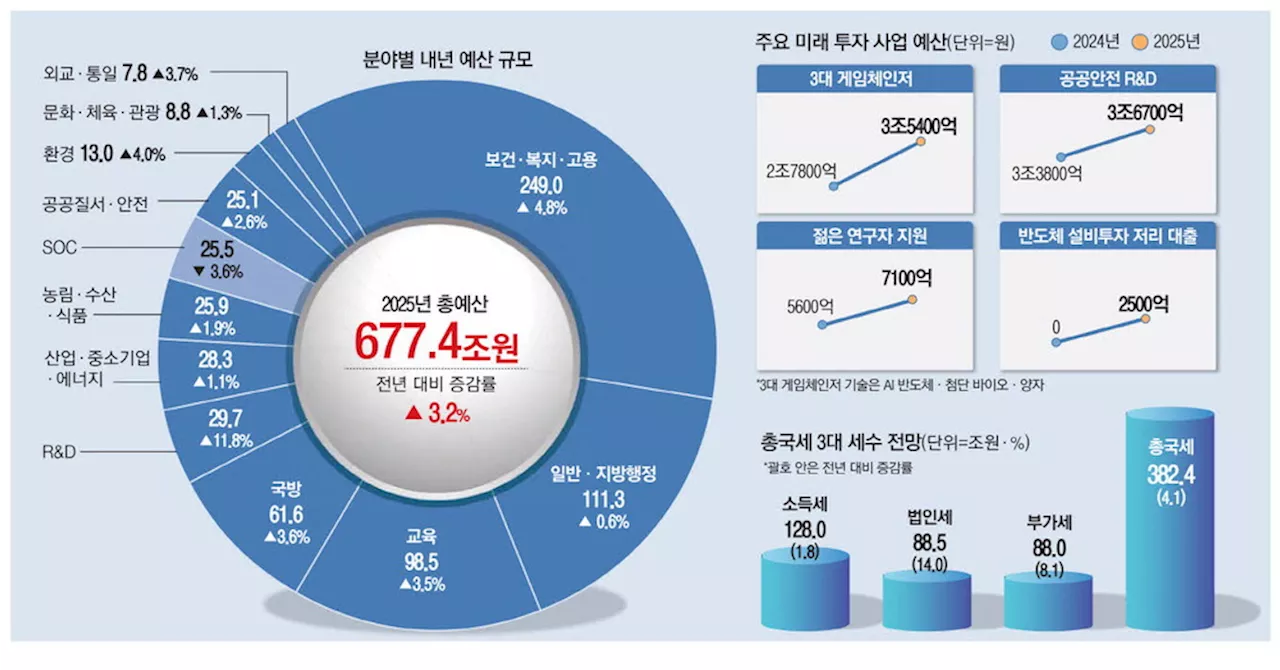 반도체 4.3조 저리대출 'ABC' 육성…국방예산은 60조 첫 돌파