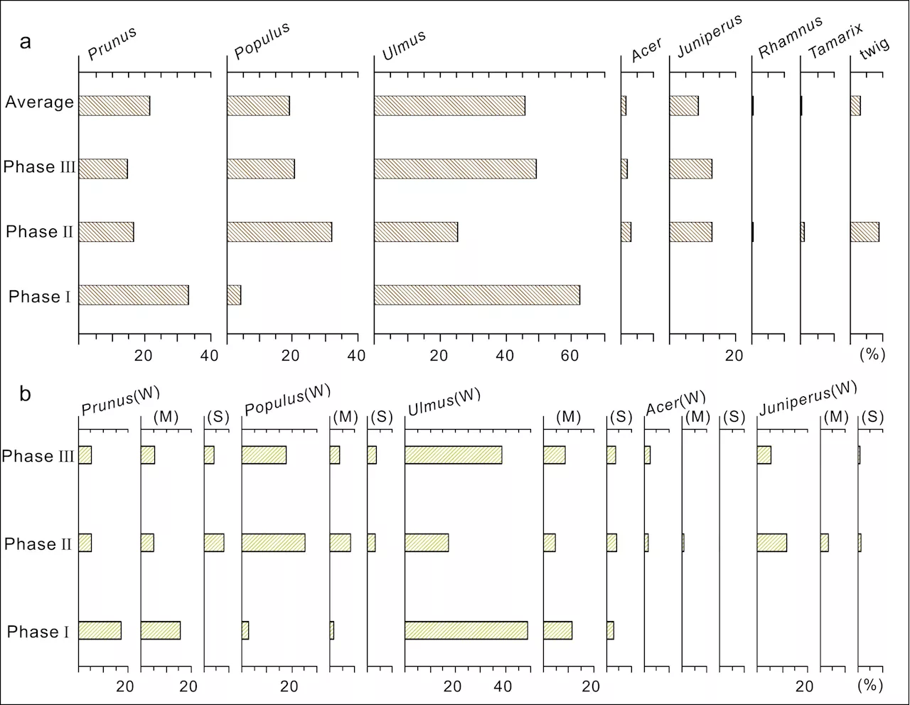 Wood charcoal reveals the existence of a variety of woody plants around early millet sites