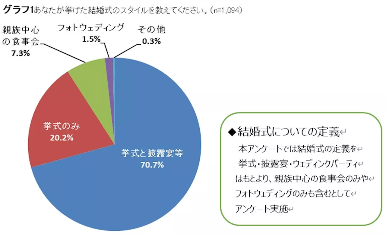 結婚式に関するアンケート調査結果第1弾:既婚者に対するアンケート～結婚式の主流はコロナ禍を経て、再び「挙式と披露宴」に～