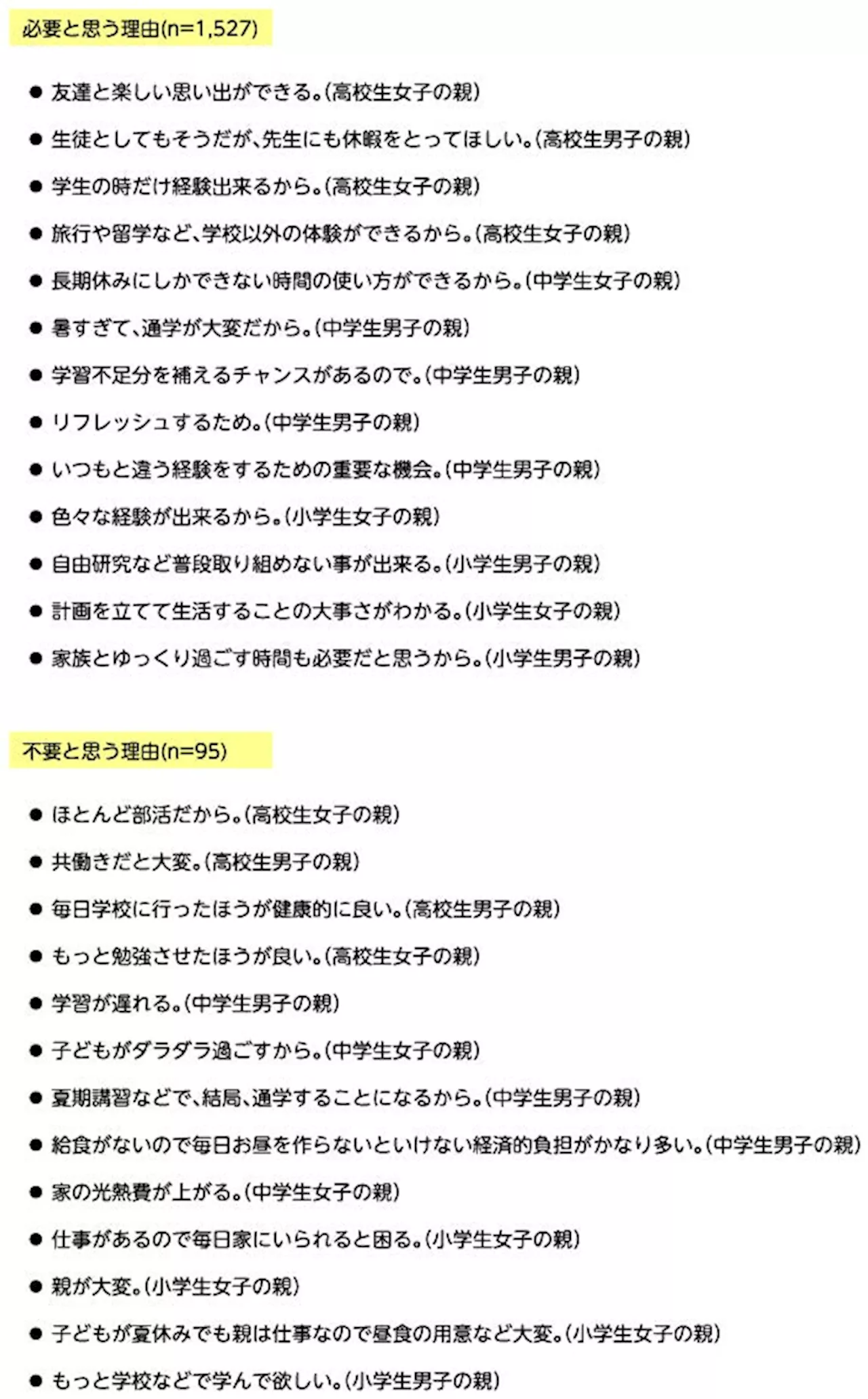 小中高生の子どもを持つ親1,800人に聞いた「親が思う子どもの夏休みの必要性」学校外での学びや経験ができると8割以上が「必要」と回答の一方で、親や家計への負担の声も