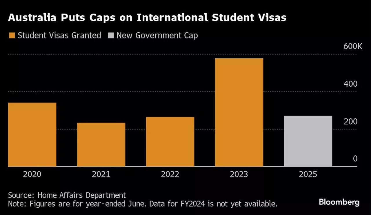 Australia Caps Foreign Student Intake in Bid to Curb Migration