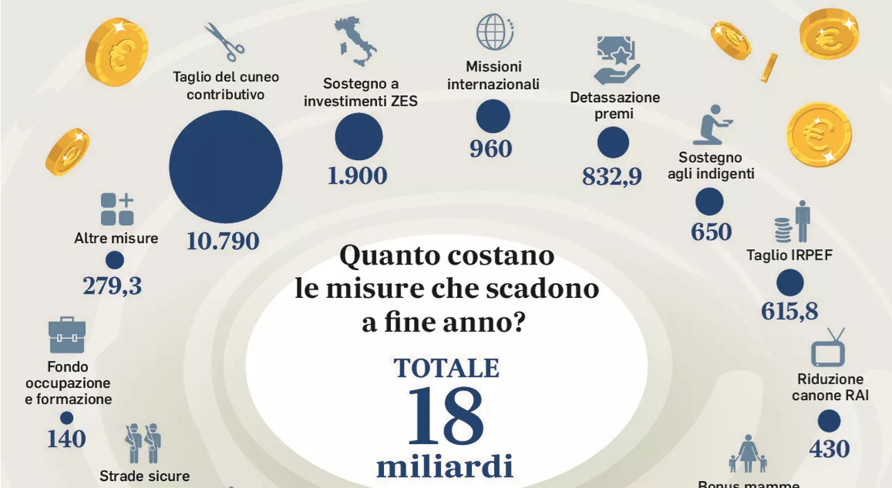 Bonus ridotti in base al reddito: le ipotesi nella Manovra sugli sconti fiscali e le soglie Isee