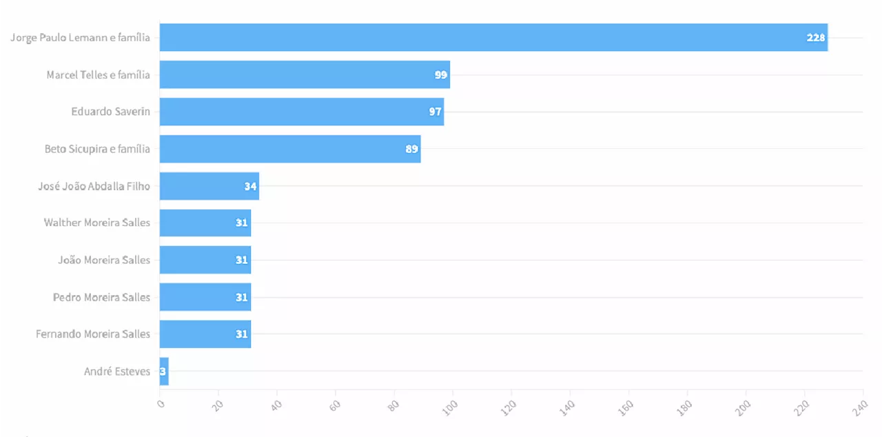 ‘Corrida’ dos bilionários: gráfico animado mostra sobe e desce no ranking da Forbes do Brasil