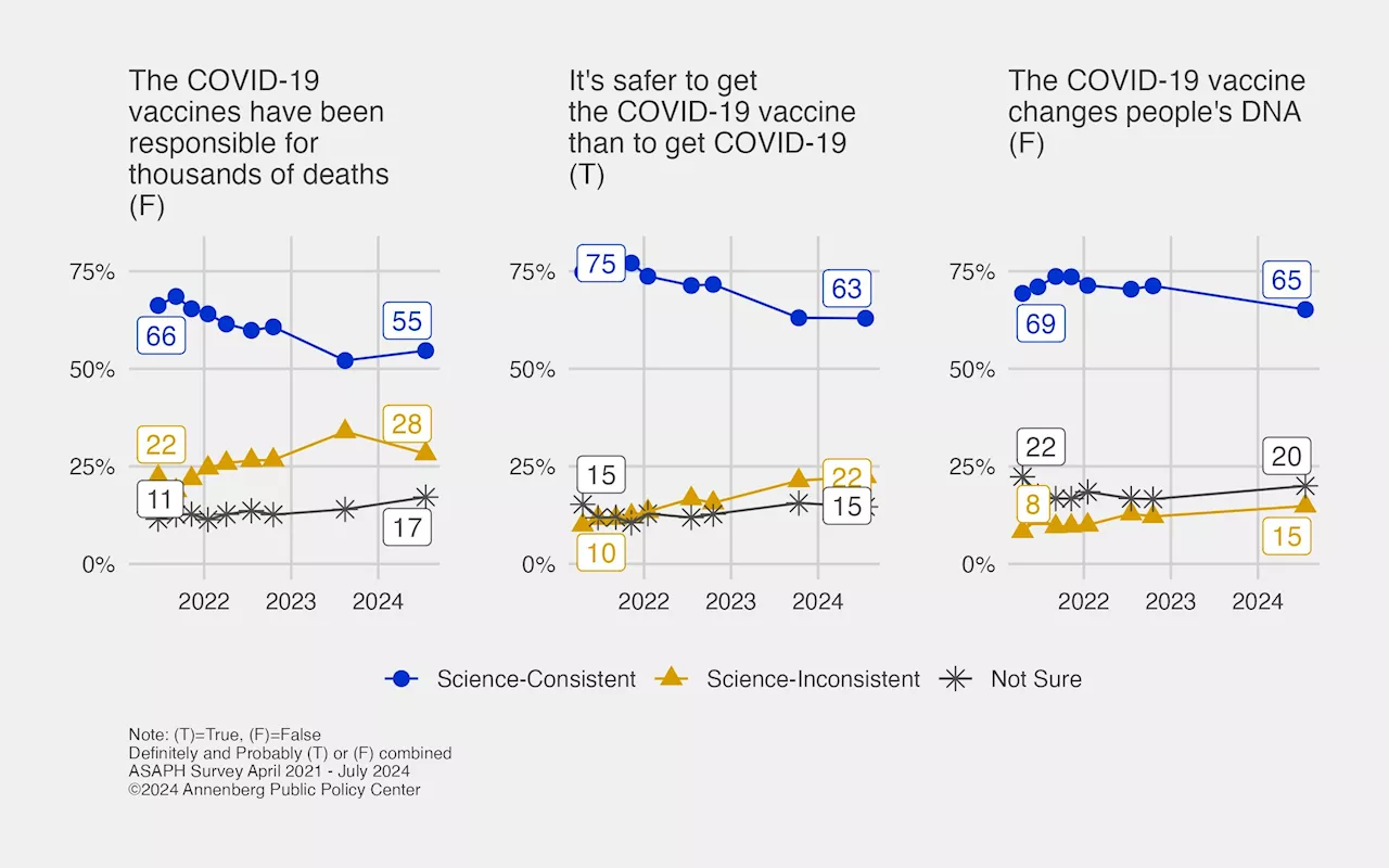 More in U.S. accept COVID-19 vaccine misinformation, and willingness to vaccinate has declined