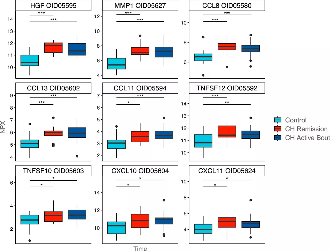 Study finds inflammatory markers elevated in cluster headache patients