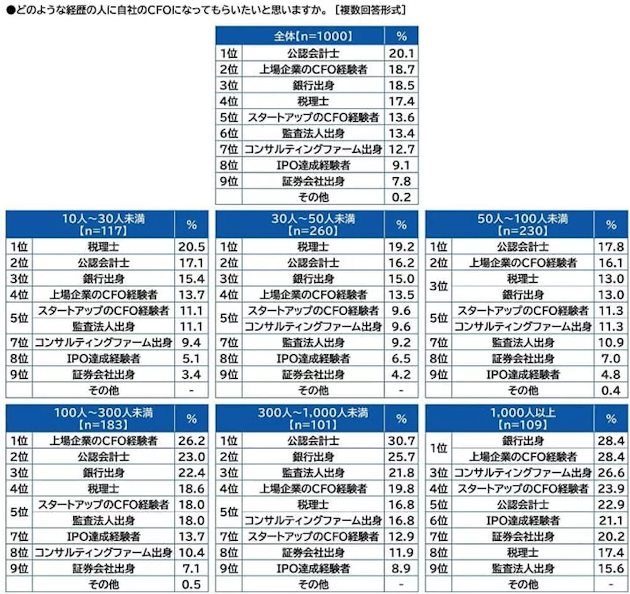 レックスアドバイザーズ調べ 会社経営者はどのような経歴の人に自社のCFOになってもらいたいか？ 1位「公認会計士」2位「上場企業のCFO経験者」3位「銀行出身」4位「税理士」5位「スタートアップのCFO経験者」 従業員規模1,000人以上では「銀行出身」と「上場企業のCFO経験者」が同率1位