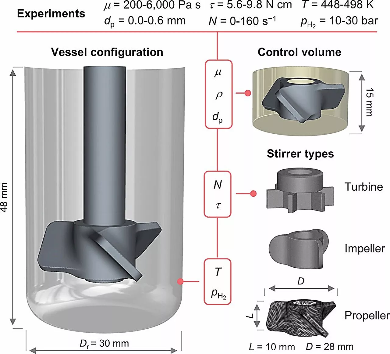 Chemical plastics recycling is ready to go: Researchers show that it's all about the stirring