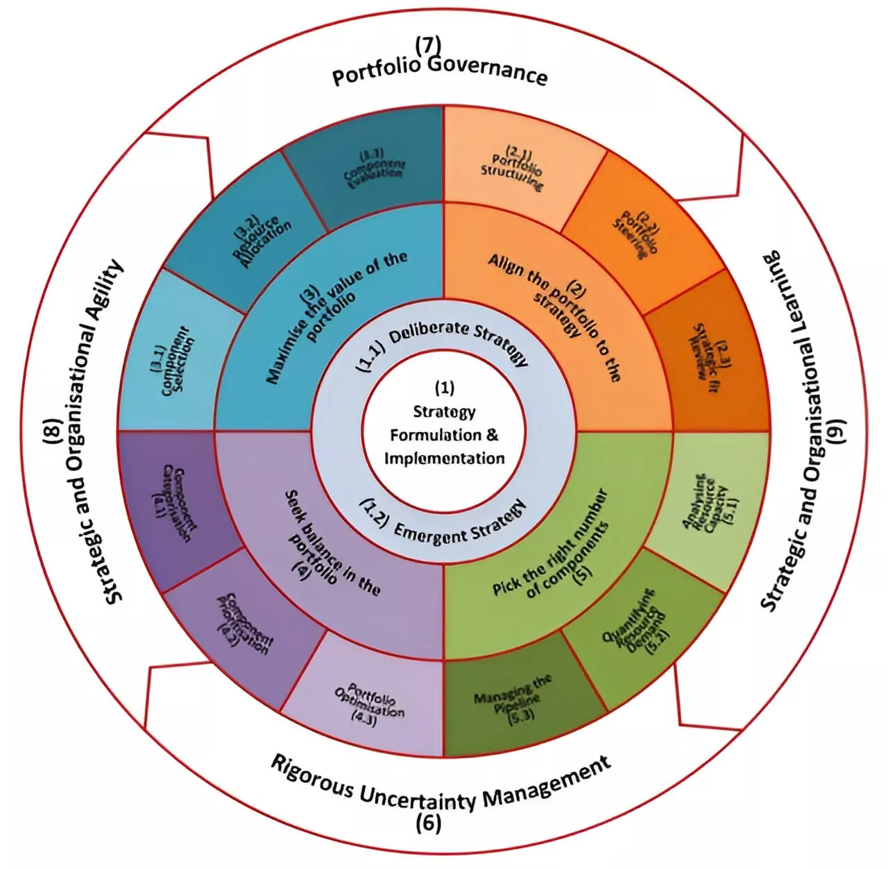 Exploring the relevance of scaled agile practices to agile portfolio management