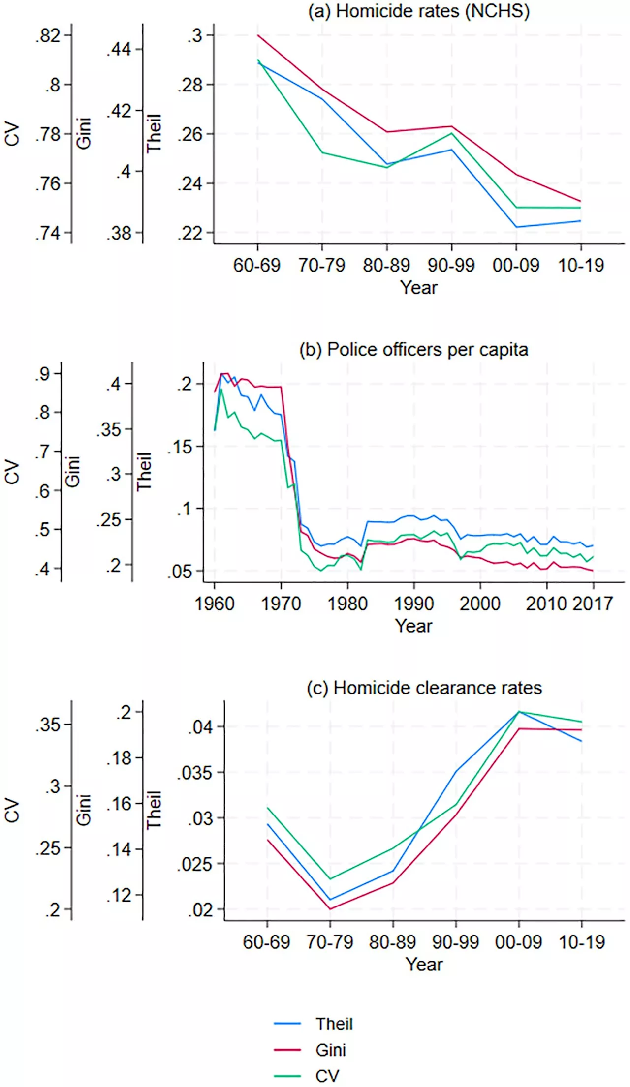 Geographic differences in US homicide rates have decreased since the 1970s, study finds