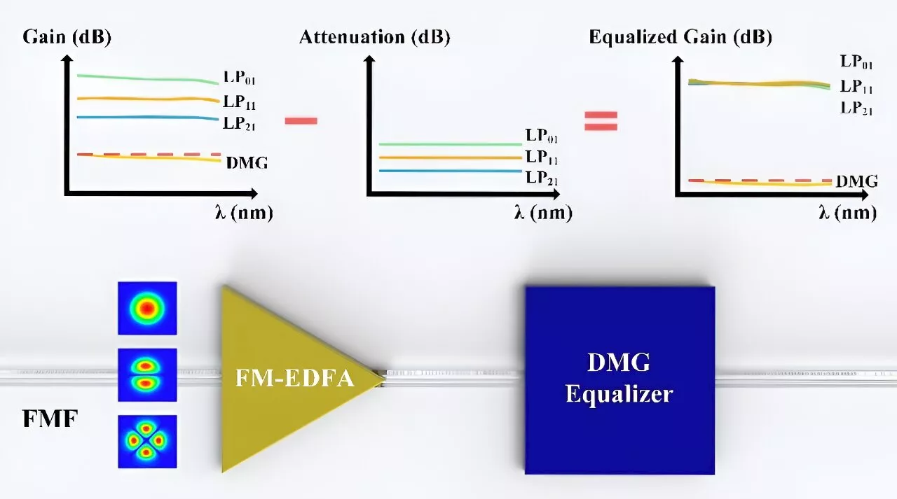 Scientists develop DMG equalization strategy via femtosecond laser micromachining induced refractive index tailoring