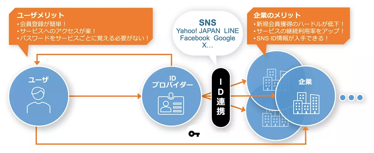 ファーストデータテクノロジーズがソーシャルログインサービス「Login Plus（ログインプラス）」の提供を開始