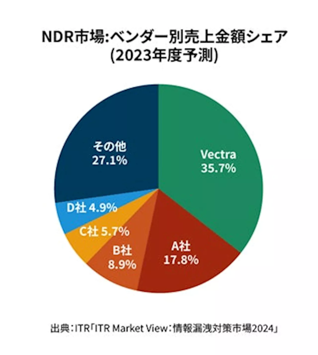 Vectra AI JapanHJ、ITR発行の最新レポート内、「NDR市場：(2020年度～2023年度予測)」にて４年連続国内トップシェアを獲得