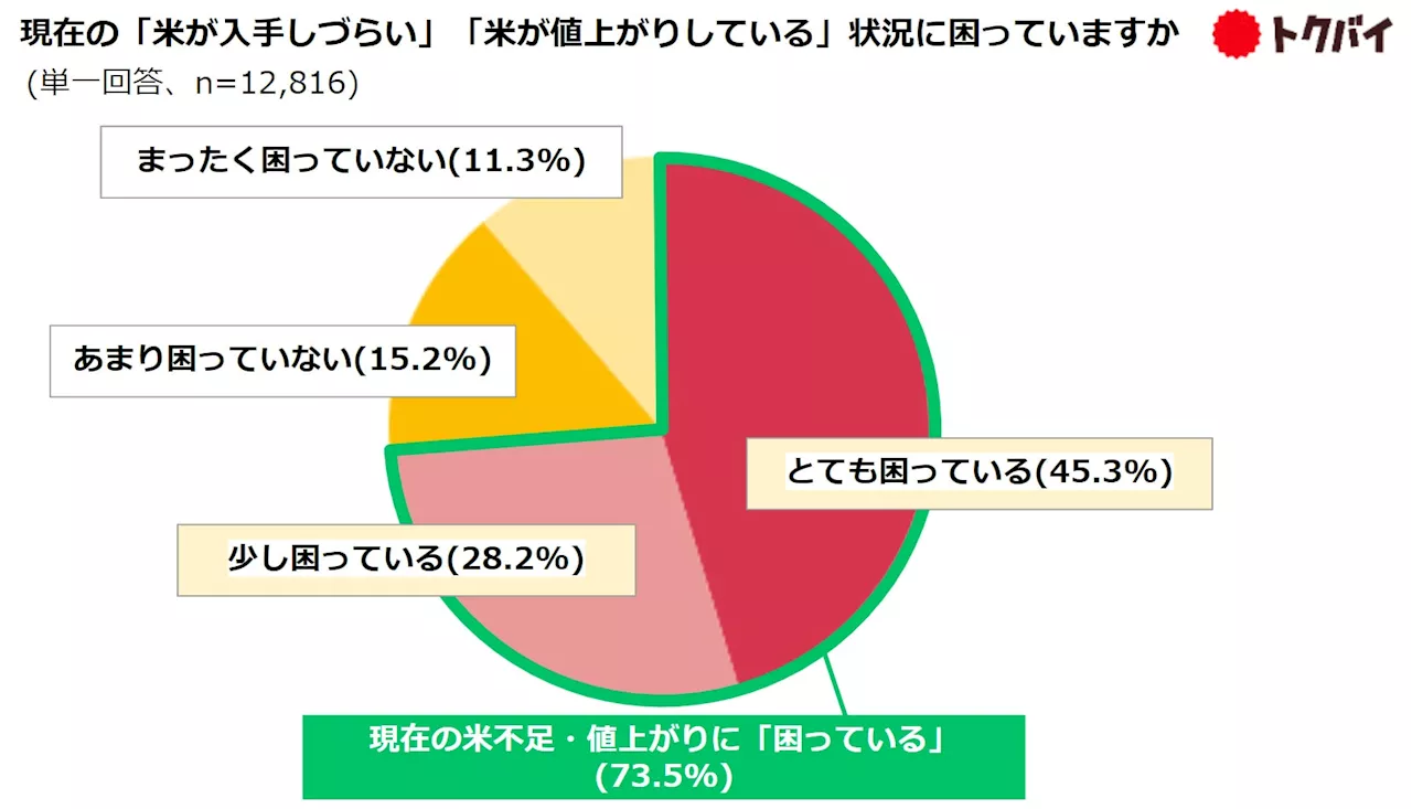 【トクバイ調査】「米が手に入らない・高い」に7割超が「困っている」！米の平均単価は1年前の1.3倍…約半数が主食を「うどん」に頼る結果に