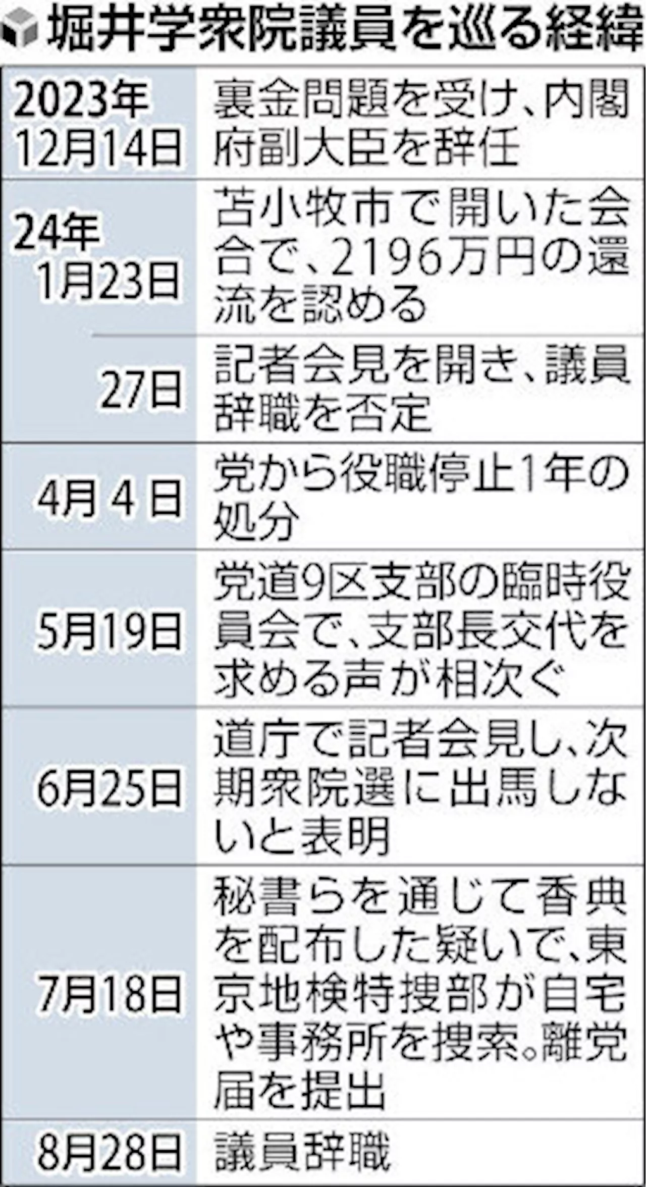 堀井学氏、辞職表明文書は秘書にＬＩＮＥで送付しただけ…説明責任果たさない姿勢に疑問の声（2024年8月29日）｜BIGLOBEニュース