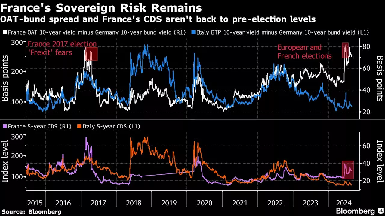 Political Deadlock Revives French Stock Risks After Olympic Calm