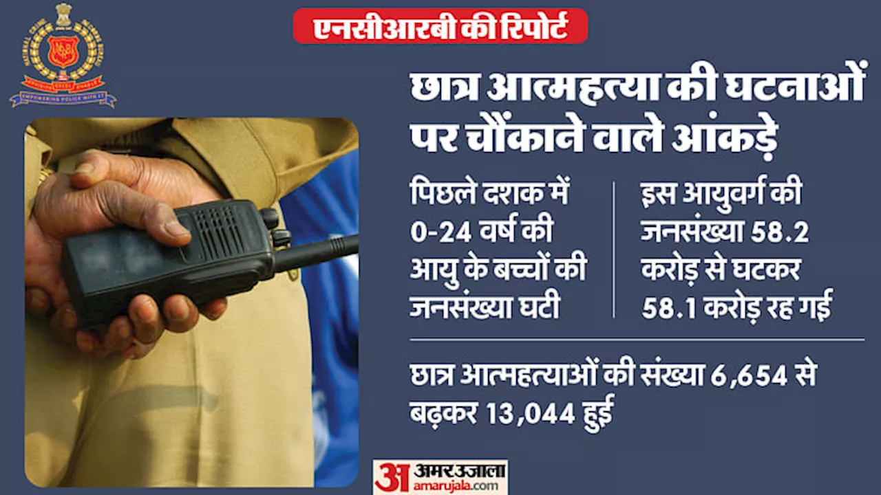 NCRB Report: देश में छात्रों की आत्महत्या की दर जनसंख्या वृद्धि दर से ज्यादा; महाराष्ट्र-तमिलनाडु का बुरा हाल