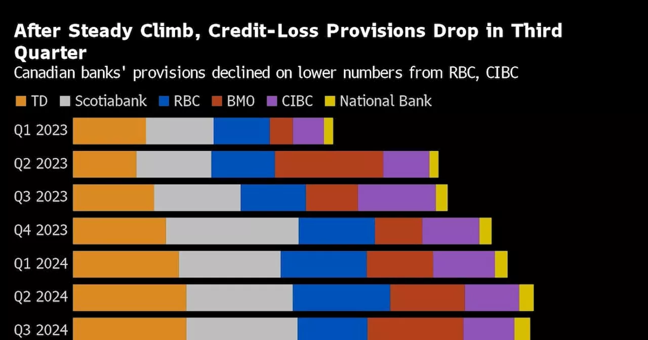 RBC, CIBC Pull Away From Canada Peers on Better Credit Forecast