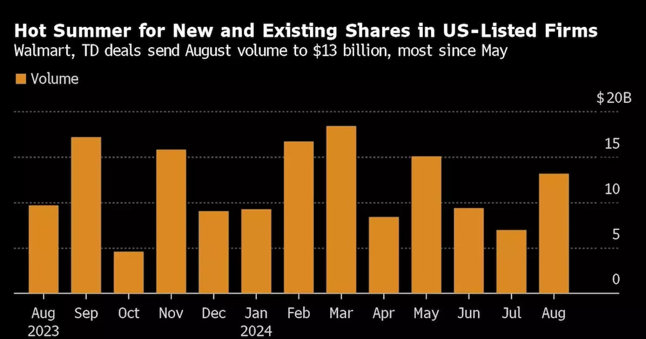 Company News Walmart, TD Deals Boost US Share Sale Volume to Highest