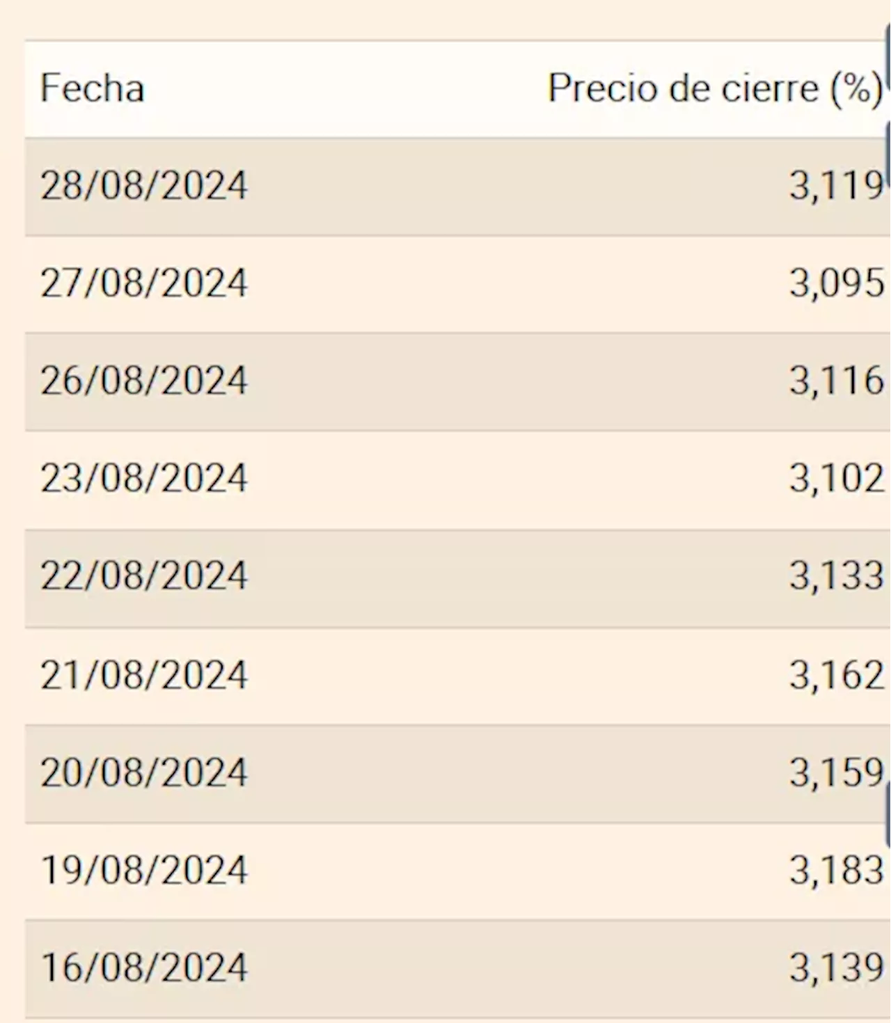 El euríbor sigue a la baja y se situa en el 3,108%