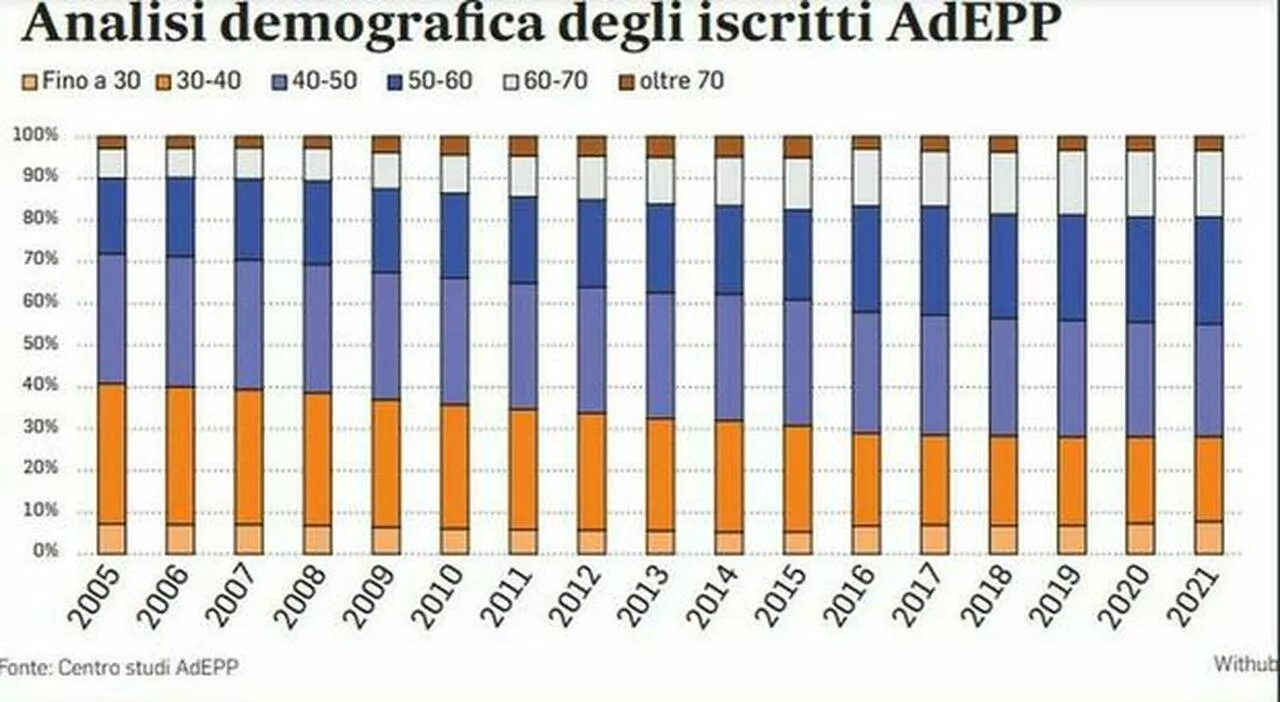 Casse previdenziali in campo: «No al taglio delle agevolazioni»