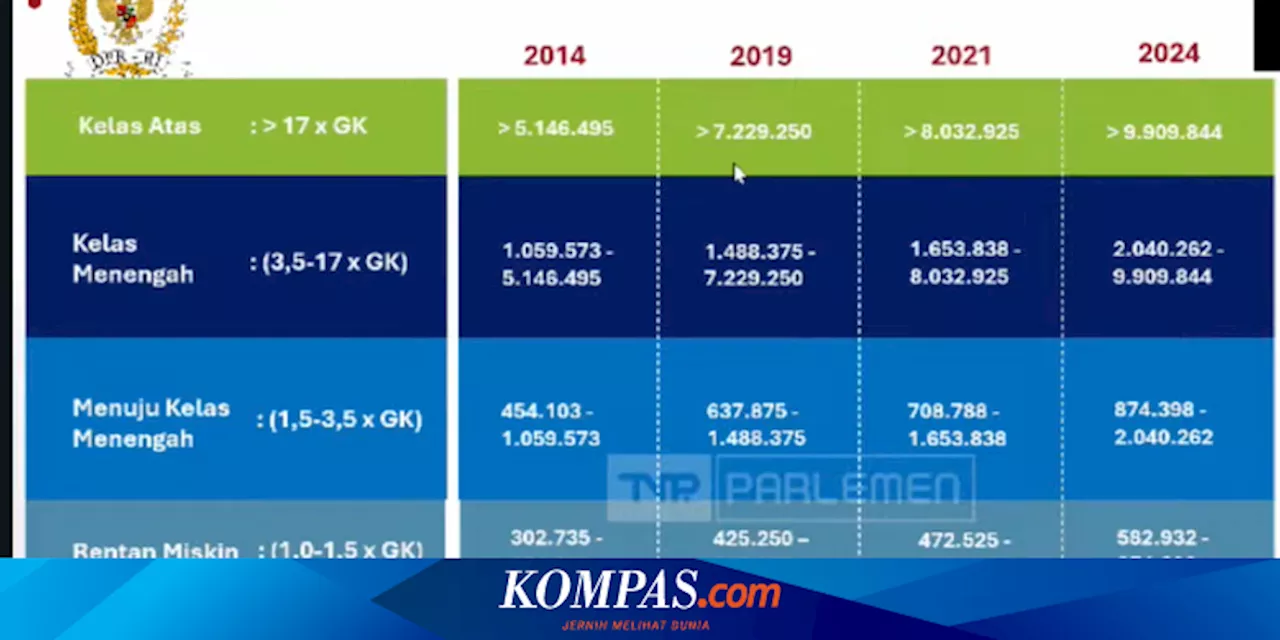 9,48 Juta Kelas Menengah Rentan Miskin, Pemerintah Lebih Fokus Kelas Miskin dan Atas